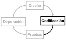 En la codificación se lleva el diseño a código en el lenguaje que se esté utilizando.