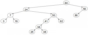 Árbol binario de ordenamiento, establece una jerarquía entre números para ordenarlos